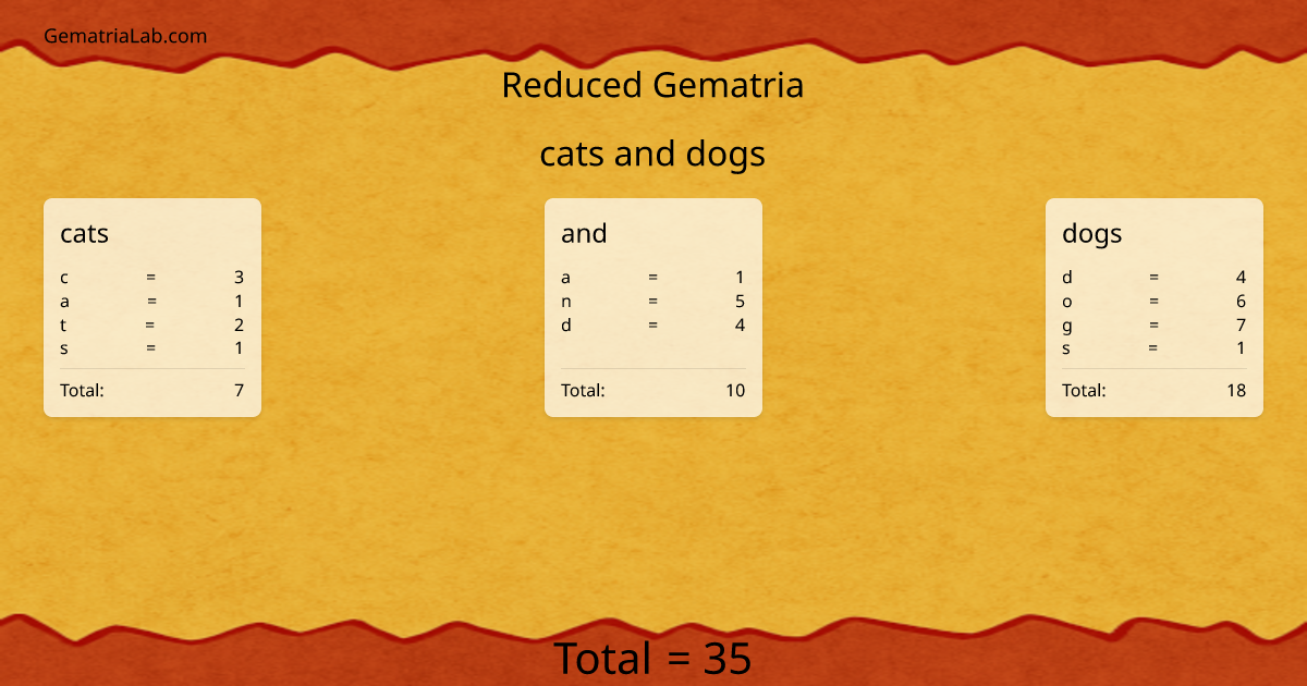 cats and dogs in reduced Gematria
